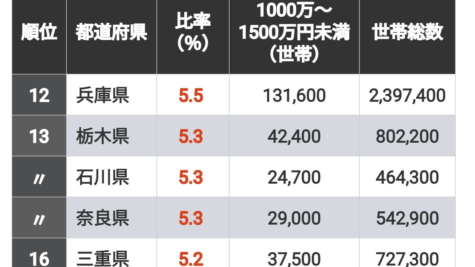 ｢世帯収入1000万円超｣が多い都道府県ランキング 北陸地方の2県は高年収世帯の比率が高い