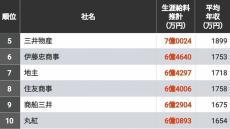 1位は10億超!生涯給料が高い｢全国トップ500社｣ 生涯給料が3億円以上となったのは340社