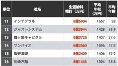 生涯給料が高い｢東京都トップ500社｣ランキング 3億円を超える生涯給料の会社はどれほどあるか