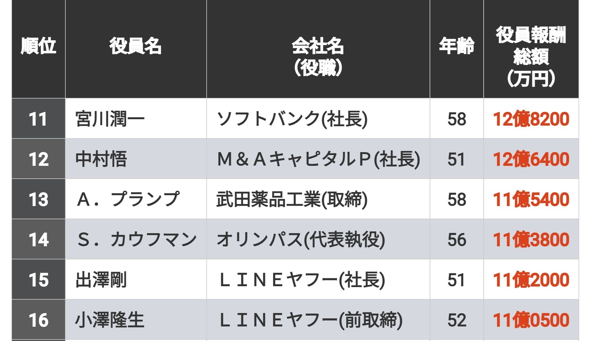 ｢年収1億円超｣の上場企業役員ランキングTOP500 首位は77億円超､2億円以上は329人に