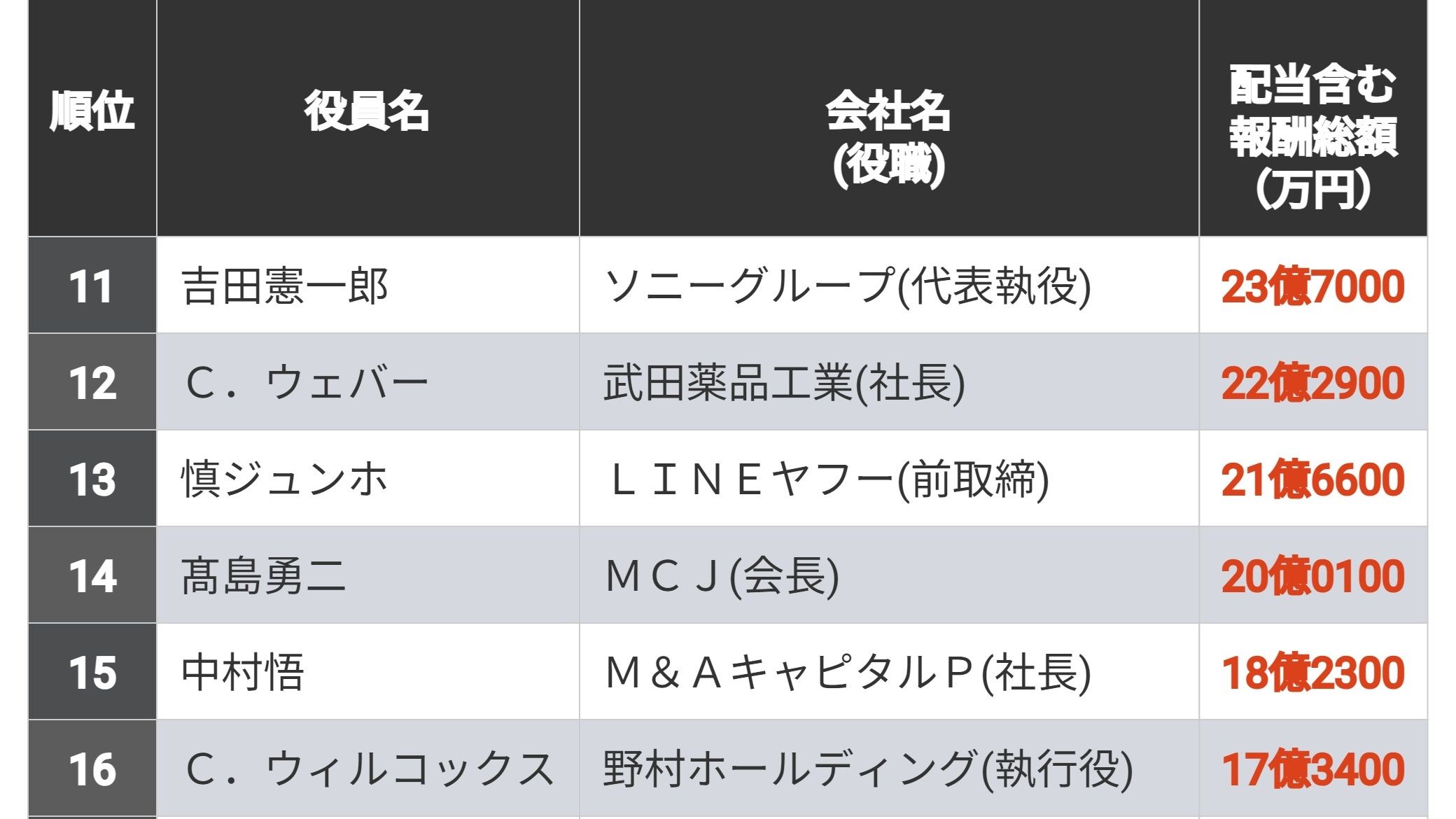 配当含む｢年収1億円超｣経営者ランキング500 首位は188億円､トップ10に柳井家から3人ランクイン