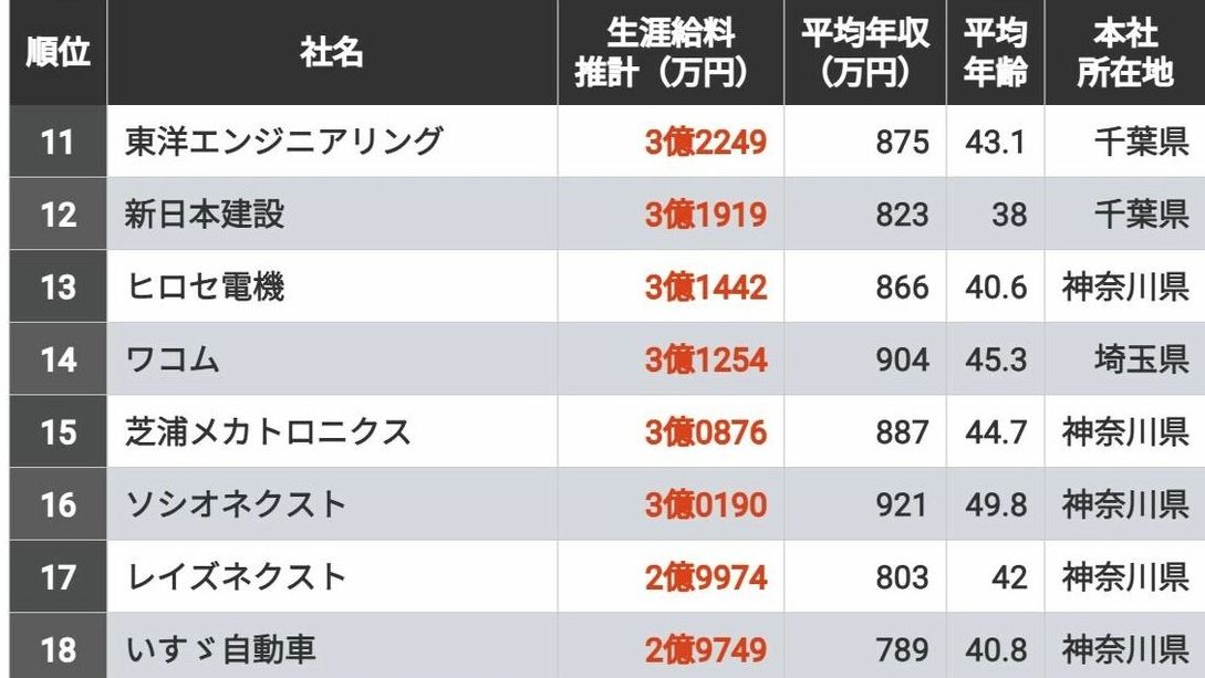 生涯給料が高い会社｢東京都除く関東｣トップ300 神奈川､埼玉､千葉､茨城､群馬､栃木で上位は？