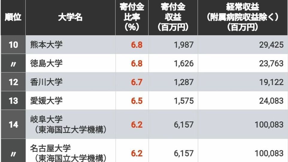 寄付金が潤沢に集まっている国立大学ランキング 収益比率1位の旧･東京工業大学は89億円