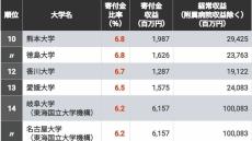 寄付金が潤沢に集まっている国立大学ランキング 収益比率1位の旧･東京工業大学は89億円