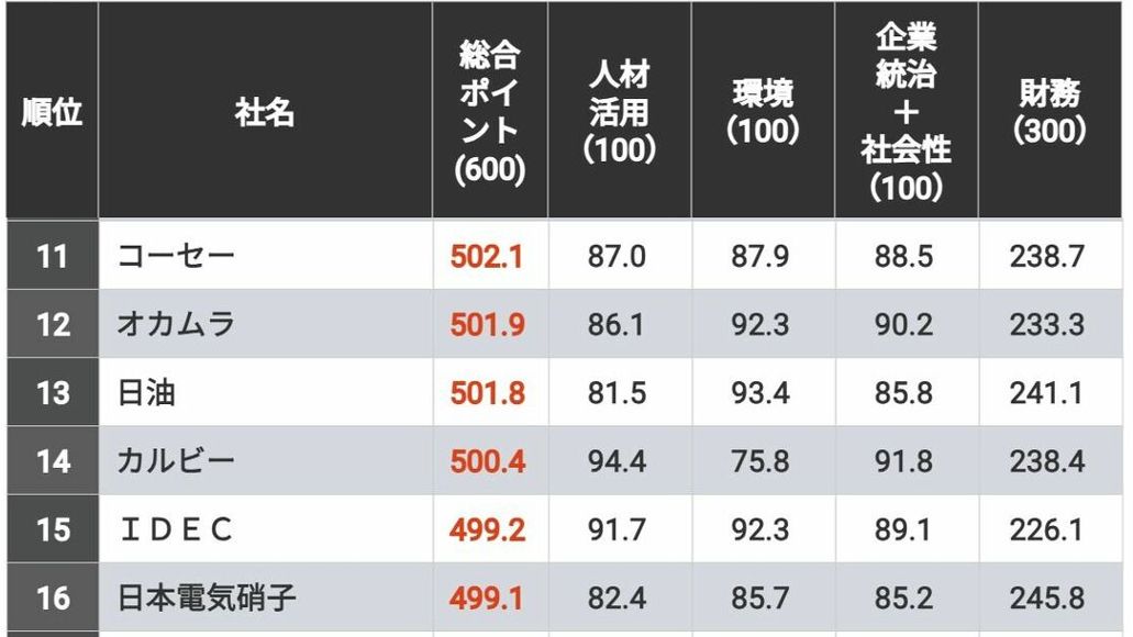 信頼される｢中堅CSR企業ランキング｣上位100社 3年平均売上高3000億円未満の企業が対象