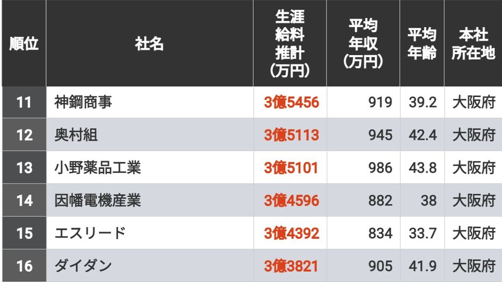 生涯給料が高い会社ランキング｢近畿地方563社｣ 1位は8億超！トップ10のうち9社が大阪府の企業