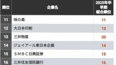 早期に動く就活生が選ぶ｢就職人気トップ300社｣ 約8000人の就活生が選んだ人気企業はどこか