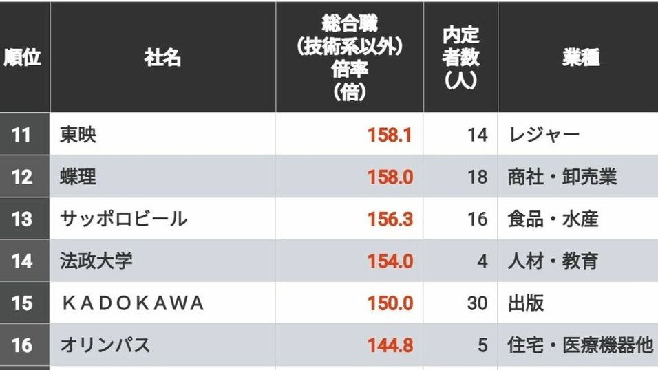 ｢就活で内定競争倍率が高い｣100社ランキング "売り手市場"の新卒就活で応募殺到の企業は？