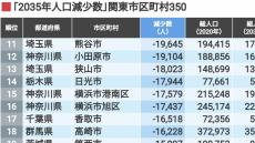 6万人減も｢2035年人口減少数｣関東市区町村350【再配信】 266の市区町村では人口が減る見通し