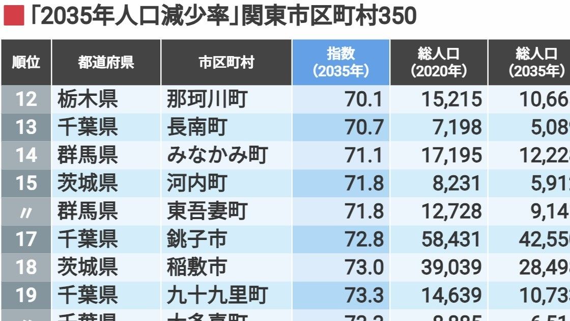 首位は半減｢2035年人口減少率｣関東市区町村350【再配信】 都心から離れた小規模な自治体は減少率が大きい