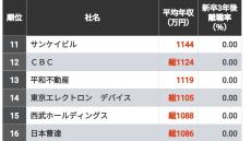 ｢雰囲気が良く年収が高い｣100社ランキング 1位は2000万円超で新卒3年後離職率は1.63％