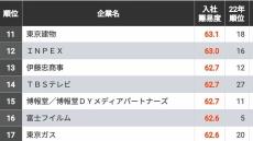 ｢入社が難しい有名企業ランキング｣トップ200社【再配信】 大手商社や不動産が外資コンサルに押され気味