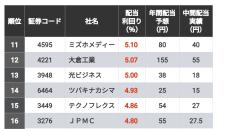 5％以上は13社｢12月決算配当利回り｣TOP200 権利付最終日の12月26日が迫る！