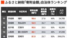 ふるさと納税｢寄附金額｣自治体ランキングTOP200 牛肉や魚介の返礼品が人気の市が上位にランクイン