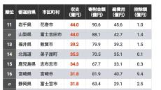 ふるさと納税｢収支プラス｣自治体ランキング200 首位は100億円に迫る､92の自治体が10億円以上に