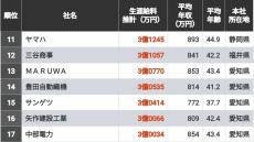 生涯給料が高い｢中部地区の390社｣ランキング トップの生涯給料は推計4億5872万円の企業