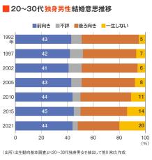 日本の若者が結婚しなくなった｢本当の理由｣【再配信】 若者の価値観変化ではなく｢結婚のインフレ｣だ