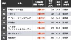 生涯給料が高い｢地方に本社置く284社｣ランキング 九州沖縄､中国四国､北海道東北の企業の順位は