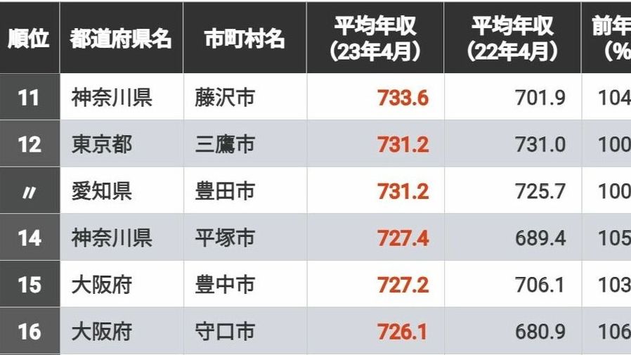 ｢公務員の年収｣が高い自治体ランキングTOP300【再配信】 前年比で平均年収が増加した自治体はどこか