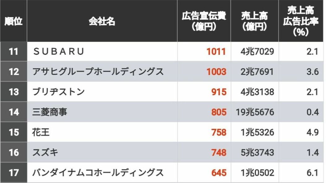 1位は4000億超！広告宣伝費が多いトップ300社 1000億円以上の広告費をかける企業は12社