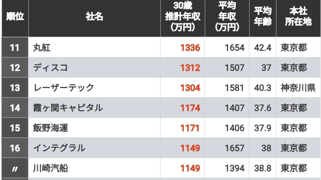 ｢30歳年収が高い企業ランキング｣全国トップ500 推計年収が1000万円以上となったのは31社