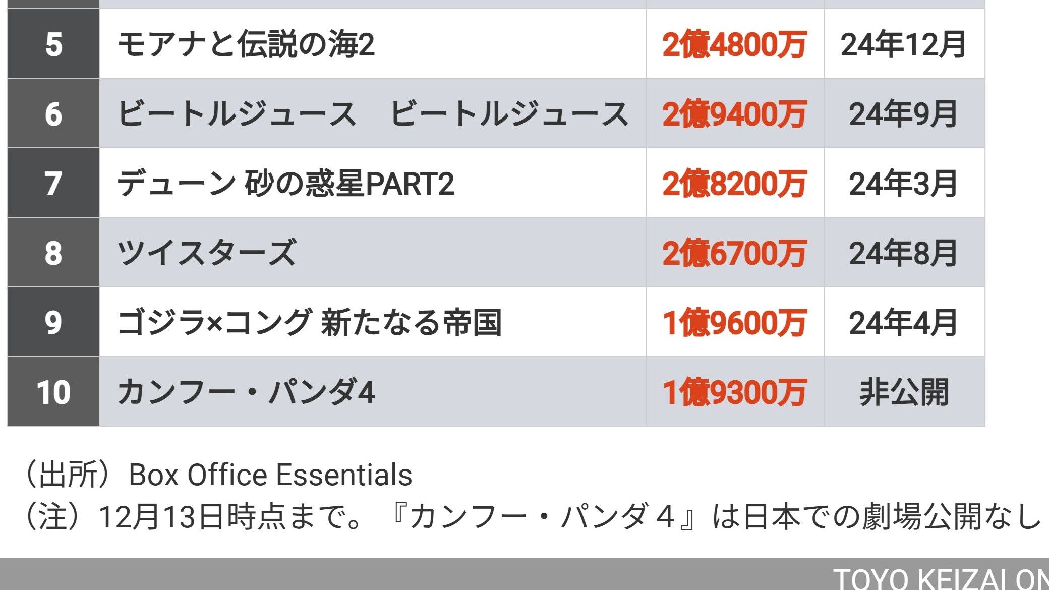 ｢日本と大違い｣24年アメリカのヒット映画TOP10 これから日本で公開される作品も上位ランクイン