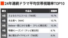 2024年の｢ドラマ視聴率トップ10｣驚きの結果 流行語｢ふてほど｣は？1年のドラマ総まとめ