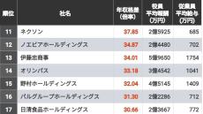 社員と役員の｢年収格差｣が大きい会社トップ500 10倍以上の年収格差がある企業は253社にのぼる