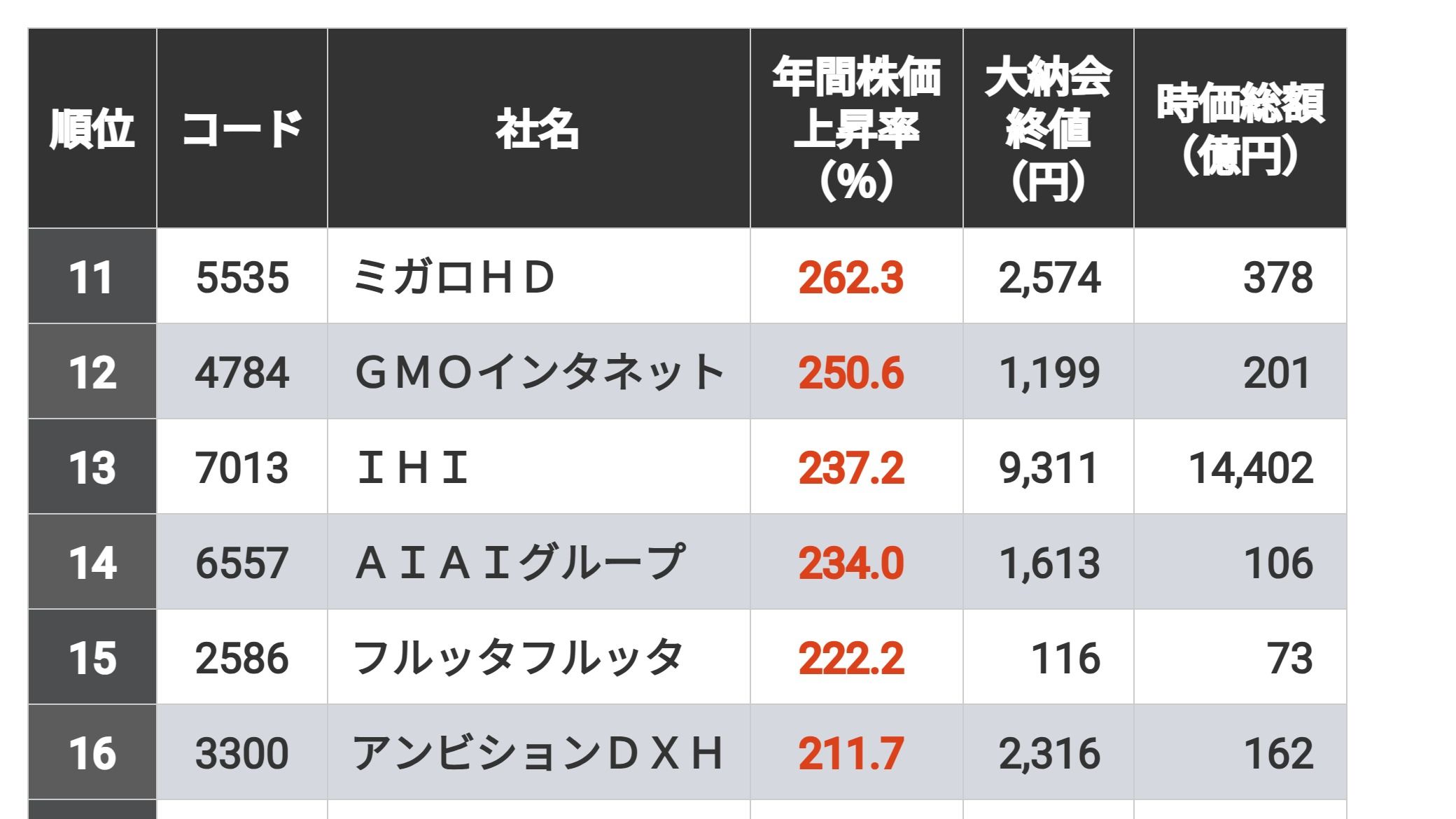 首位1947％｢2024年の株価上昇率｣トップ300社 89社が年間で株価上昇率が100％以上になった