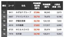 首位8兆円｢2024年時価総額の増加額｣トップ300 上位33社までが時価総額1兆円以上の増加に