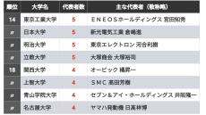 時価総額上位500社のトップ出身大学ランキング 全上場会社では上位だった私大は順位を落とす