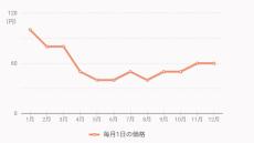 株価が｢上昇｣でも｢下落｣でも得する驚きの投資術 プロに負けない投資は｢3つの鉄則｣を守るだけ