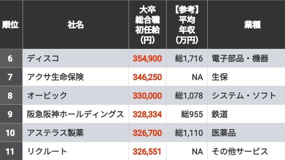 40万超も！｢初任給が高い100社｣ランキング 人材確保のため新卒の初任給引き上げが相次ぐ