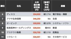 40万超も！｢初任給が高い100社｣ランキング 人材確保のため新卒の初任給引き上げが相次ぐ