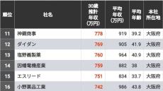 ｢30歳年収が高い企業ランキング｣近畿地方TOP500 1000万円を超えたのは2社！大阪の企業が上位に