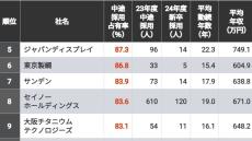 中途採用が多いが､勤続年数も長い会社100社 中途採用者を定着させられる企業の特徴