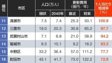 ｢インフラ更新が心配｣な街ランキング･南関東編 更新費用が2倍以上に膨らむ自治体は全体の4割