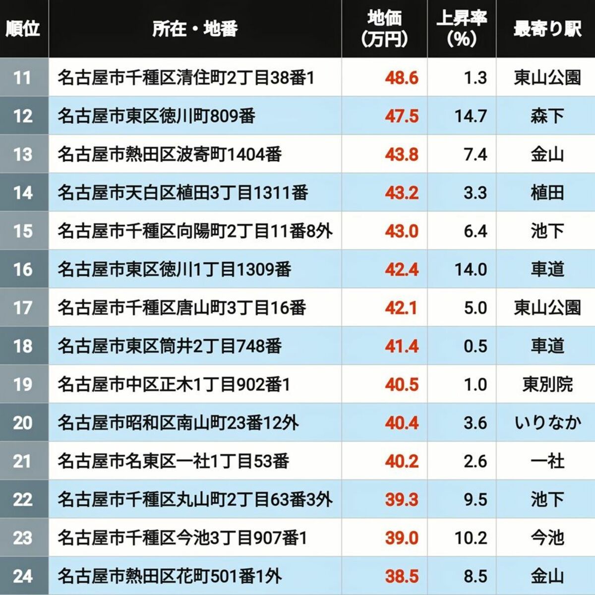 2026年版】地価が高い｢愛知県の住宅地｣ランキングTOP301 矢場町が4位