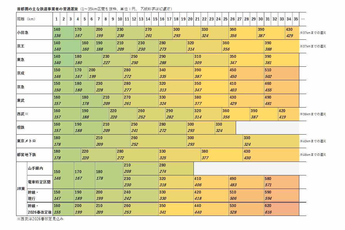 電車賃の「最安」京王や東急が返上!? 一番安い首都圏の鉄道事業者はどこ？ 運賃を比較してみた