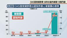 前年の約73倍に　SNS型投資詐欺　去年の道内被害19億円超