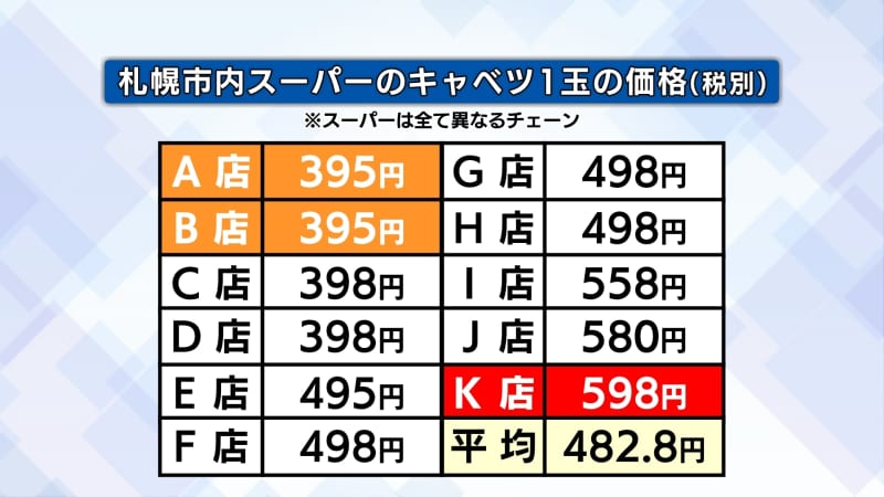 野菜の価格 今週も↑　全国食品価格動向　キャベツのスーパーでの価格を調査