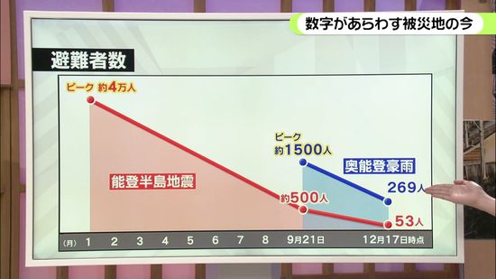 能登半島地震の仮設住宅が全戸完成　豪雨で4か月遅れ…いまだ300人以上が避難生活