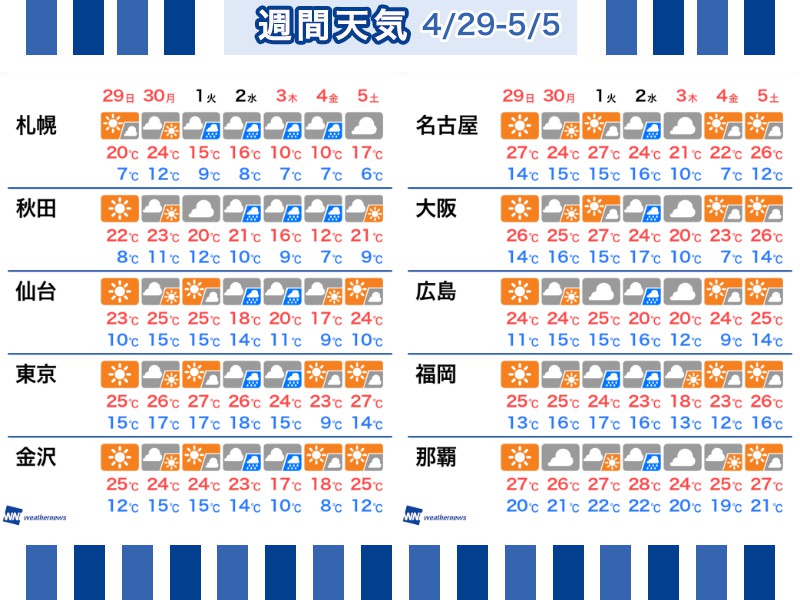 
 GW前半はお出かけ日和　5月はじめ大荒れも
        