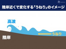
日曜から関東〜東海沿岸で”うねり”注意　台風13号影響で
        