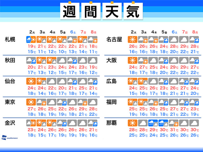 
週間天気　24号通過後は…台風25号の動向に注意
        