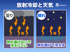 
朝の冷え込み　「放射冷却」現象のメカニズム
        