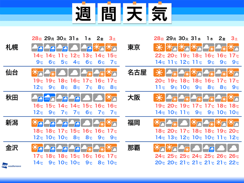 
週間天気　北日本で強雨注意、台風動向は？
        