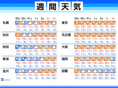 
週間天気　東京・大阪で朝の気温一桁台も
        