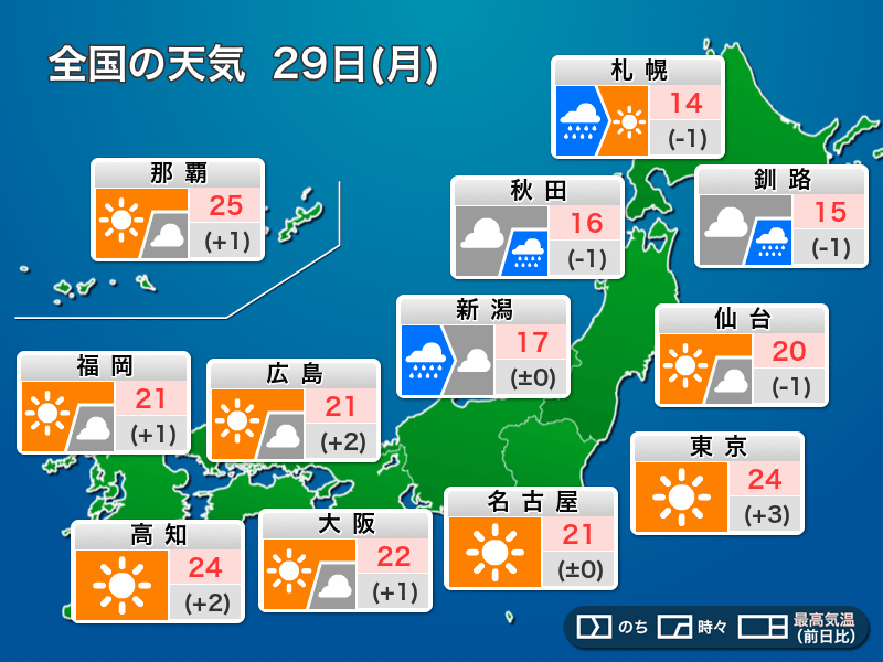 
29日(月)　日本海側は北ほど強い雨風に注意　太平洋側は秋晴れ
        
