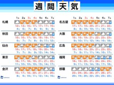 
週間天気 冬型の気圧配置で北日本中心に荒天続く
        